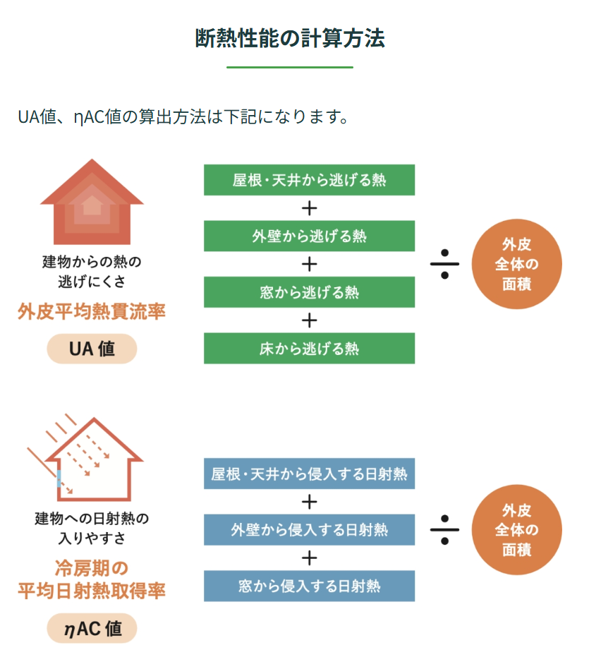 2024年4月から義務化！省エネ適合住宅とは？家づくり初心者でもわかる基本ガイド |  香川県高松市の注文住宅・新築住宅・リフォーム・リノベーション・不動産｜一級建築士のフソウリブテック